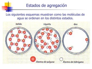 Estados de agregación Los siguientes esquemas muestran como las moléculas de agua se ordenan en los distintos estados. 