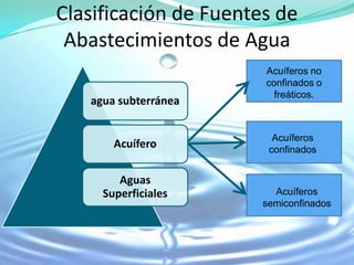 Clasificación de Fuentes de
 Abastecimientos de Agua
                       Acuíferos no
                       confinados o
                         freáticos.
   agua subterránea

                         Acuíferos
       Acuífero         confinados


        Aguas
     Superficiales       Acuíferos
                       semiconfinados
 