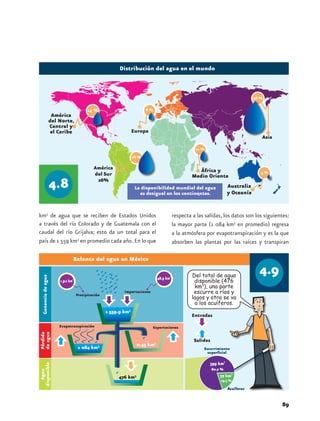 Distribución del agua en el mundo




                         14 %




                                                La disponibilidad mundial del agua
                                                  es desigual en los continentes.



km3 de agua que se reciben de Estados Unidos                   respecta a las salidas, los datos son los siguientes:
a través del río Colorado y de Guatemala con el                la mayor parte (1 084 km3 en promedio) regresa
caudal del río Grijalva; esto da un total para el              a la atmósfera por evapotranspiración y es la que
país de 1 559 km3 en promedio cada año. En lo que              absorben las plantas por las raíces y transpiran

                     Balance del agua en México

                                                                        Del total de agua
  Ganancia de agua




                                                                         disponible (476
                                                                         km3), una parte
                                                                         escurre a ríos y
                                                                        lagos y otra se va
                                                                         a los acuíferos.
                                  1 559.9 km3
                                                                        Entradas
de agua
Pérdida




                                                                         Salidas
                                                 0.43 km3
                      1 084 km3
disponible
   Agua




                                       476 km3




                                                                                                                89
 