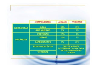 COMPONENTES       ANIMAIS     VEGETAIS

                   ÁGUA            62%          75%
INORGÂNICAS
                SAIS MINERAIS      3%           3%
                 PROTEÍNAS         17%          4%
                  LIPÍDIOS         12%          1%
ORGÂNICAS
               CARBOIDRATOS        7%           20%

              ÁCIDOS NUCLÉICOS       CERTOS AUTORES
                                 DETERMINAM 1% PARA CADA
                                   UM DOS COMPONENTES
                 VITAMINAS               CITADOS.
 