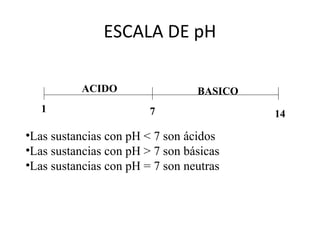 ESCALA DE pH
1 7 14
ACIDO BASICO
•Las sustancias con pH < 7 son ácidos
•Las sustancias con pH > 7 son básicas
•Las sustancias con pH = 7 son neutras
 