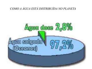 COMO A ÁGUA ESTÁ DISTRIBUÍDA NO PLANETA

 