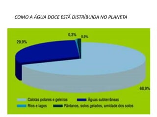 COMO A ÁGUA DOCE ESTÁ DISTRÍBUIDA NO PLANETA

 