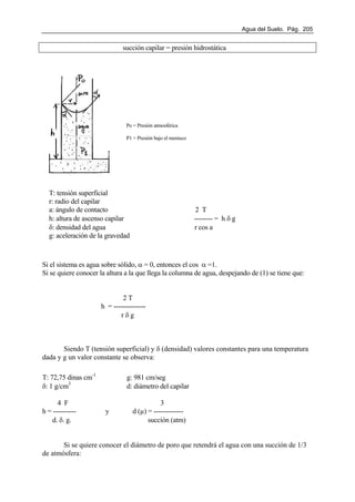 Agua del Suelo. Pág. 205
succión capilar = presión hidrostática
Si el sistema es agua sobre sólido, α = 0, entonces el cos α =1.
Si se quiere conocer la altura a la que llega la columna de agua, despejando de (1) se tiene que:
2 T
h = --------------
r δ g
Siendo T (tensión superficial) y δ (densidad) valores constantes para una temperatura
dada y g un valor constante se observa:
T: 72,75 dinas cm-1
g: 981 cm/seg
δ: 1 g/cm3
d: diámetro del capilar
4 F 3
h = ---------- y d (µ) = -------------
d. δ. g. succión (atm)
Si se quiere conocer el diámetro de poro que retendrá el agua con una succión de 1/3
de atmósfera:
Po = Presión atmosférica
P1 = Presión bajo el menisco
T: tensión superficial
r: radio del capilar
a: ángulo de contacto 2 T
h: altura de ascenso capilar -------- = h δ g
δ: densidad del agua r cos a
g: aceleración de la gravedad
 