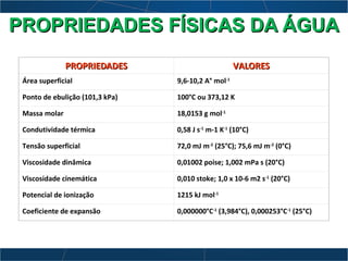 PROPRIEDADESPROPRIEDADES VALORESVALORES
Área superficial 9,6-10,2 A° mol-1
Ponto de ebulição (101,3 kPa) 100°C ou 373,12 K
Massa molar 18,0153 g mol-1
Condutividade térmica 0,58 J s-1
m-1 K-1
(10°C)
Tensão superficial 72,0 mJ m-2
(25°C); 75,6 mJ m-2
(0°C)
Viscosidade dinâmica 0,01002 poise; 1,002 mPa s (20°C)
Viscosidade cinemática 0,010 stoke; 1,0 x 10-6 m2 s-1
(20°C)
Potencial de ionização 1215 kJ mol-1
Coeficiente de expansão 0,000000°C-1
(3,984°C), 0,000253°C-1
(25°C)
PROPRIEDADES FÍSICAS DA ÁGUAPROPRIEDADES FÍSICAS DA ÁGUA
 