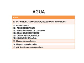 AGUA
AGUA
2.1 DEFINICION , COMPOSICION, NECESIDADES Y FUNCIONES
2.2 PROPIEDADES
2.2.1 ACCION DISOLVENTE
2.2.2 ELEVADA FUERZA DE COHESION
2.2.3 GRAN CALOR ESPECIFICO
2.2.4 CALOR DE VAPORIZACION
2.2.5 IONIZACION DEL AGUA
2.3 El agua como solvente
2.4 El agua como electrolito
2.5 pH. Soluciones amortiguadoras
 