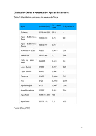 6
Distribución Gráfica Y Porcentual Del Agua En Sus Estados
Tabla 1: Cantidades estimadas de agua en la Tierra
Fuente: Chow, (1994)
Agua Volumen (km3
)
% Agua
Total
% Agua Dulce
Océanos 1.338.000.000 96,5 -
Agua Subterránea
Dulce
10.530.000 0,76 30,1
Agua Subterránea
Salada
12.870.000 0,93 -
Humedad de Suelo 16.500 0,0012 0,05
Hielo Polar 24.023.500 1,7 68,6
Hielo no polar y
nieve
340.600 0,025 1,0
Lagos Dulces 91.000 0,007 0,26
Lagos Salinos 85.400 0,006 -
Pantanos 11.470 0,0008 0,03
Ríos 2.120 0,0002 0,006
Agua Biológica 1.120 0,0001 0,003
Agua Atmosférica 12.900 0,001 0,04
Agua Total 1.385.984.610 100 -
Agua Dulce 35.029.210 2,5 100
 