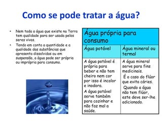 Como se pode tratar a água?
•   Nem toda a água que existe na Terra
    tem qualidade para ser usada pelos    Água própria para
    seres vivos.                          consumo
•   Tendo em conta a quantidade e a
    qualidade das substâncias que         Água potável         Água mineral ou
    apresenta dissolvidas ou em                                termal
    suspensão, a água pode ser própria
    ou imprópria para consumo.            A água potável é     A água mineral
                                          própria para         serve para fins
                                          beber e não tem      medicinais.
                                          cheiro nem cor        É o caso do flúor
                                          por isso é incolor   que evita cáries.
                                          e inodora.            Quando a água
                                          A água potável       não tem flúor,
                                          serve também         este deve ser-lhe
                                          para cozinhar e      adicionado.
                                          não faz mal a
                                          saúde.
 