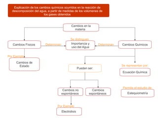 Explicación de los cambios químicos ocurridos en la reacción de descomposición del agua, a partir de medidas de los volúmenes de los gases obtenidos Cambios en la materia   Cambios Qu í micos Cambios F ísicos   Se distinguen Cambios de Estado Importancia y uso del Agua Ecuaci ón Química Estequiometr ía Cambios no espont áneos  Cambios espont áneos  Electrolisis   Determinan Determinan Pueden ser: Por Ejemplo Por Ejemplo Se representan por: Permite el estudio de: 