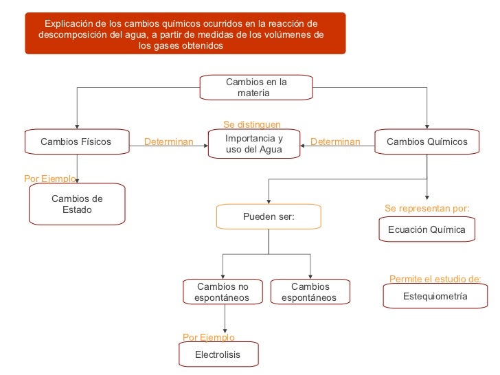Agua, Mapa Conceptual