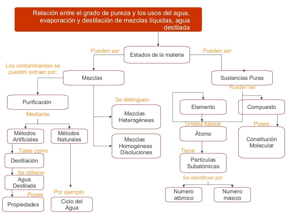 Agua, Mapa Conceptual