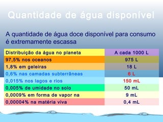 Quantidade de água disponível
A quantidade de água doce disponível para consumo
é extremamente escassa
Distribuição da água no planeta A cada 1000 L
97,5% nos oceanos
1,8% em geleiras
975 L
18 L
0,6% nas camadas subterrâneas 6 L
0,015% nos lagos e rios
0,005% de umidade no solo
150 mL
50 mL
0,0009% em forma de vapor na
atmosfera
9 mL
0,00004% na matéria viva 0,4 mL
 