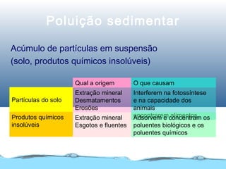 Poluição sedimentar
Acúmulo de partículas em suspensão
(solo, produtos químicos insolúveis)
Qual a origem O que causam
Extração mineral
Desmatamentos
Erosões
Interferem na fotossíntese
e na capacidade dos
animais
encontrarem alimentosExtração mineral
Esgotos e fluentes
Adsorvem e concentram os
poluentes biológicos e os
poluentes químicos
Partículas do solo
Produtos químicos
insolúveis
 