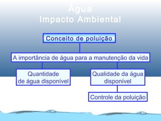 Controle da poluição
Qualidade da água
disponível
Quantidade
de água disponível
A importância de água para a manutenção da vida
Conceito de poluição
Água
Impacto Ambiental
 