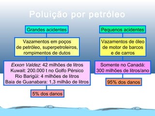 Poluição por petróleo
Grandes acidentes
Vazamentos em poços
de petróleo, superpetroleiros,
rompimentos de dutos
Exxon Valdez: 42 milhões de litros
Kuwait: 200.000 t no Golfo Pérsico
Rio Barigüi: 4 milhões de litros
Baia de Guanabara: 1,3 milhão de litros
5% dos danos
Pequenos acidentes
Vazamentos de óleo
de motor de barcos
e de carros
Somente no Canadá:
300 milhões de litros/ano
95% dos danos
 