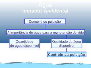 Controle da poluição
Qualidade da água
disponível
Quantidade
de água disponível
A importância de água para a manutenção da vida
Conceito de poluição
Água
Impacto Ambiental
 