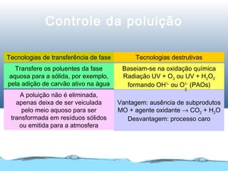 Controle da poluição
Tecnologias destrutivasTecnologias de transferência de fase
Baseiam-se na oxidação química
Radiação UV + O3 ou UV + H2O2
formando OH1-
ou O1-
(PAOs)
Transfere os poluentes da fase
aquosa para a sólida, por exemplo,
pela adição de carvão ativo na água
Vantagem: ausência de subprodutos
MO + agente oxidante → CO2 + H2O
Desvantagem: processo caro
A poluição não é eliminada,
apenas deixa de ser veiculada
pelo meio aquoso para ser
transformada em resíduos sólidos
ou emitida para a atmosfera
2
 