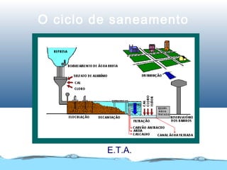 O ciclo de saneamento
E.T.A.
 