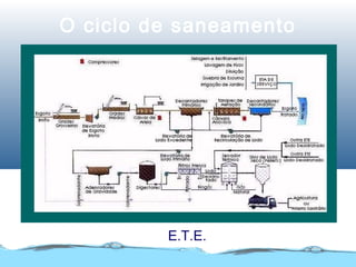 O ciclo de saneamento
E.T.E.
 