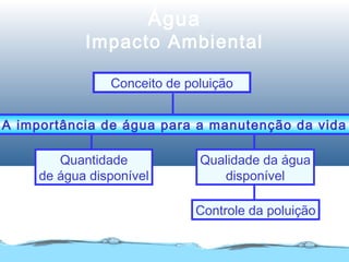 Controle da poluição
Qualidade da água
disponível
Quantidade
de água disponível
A importância de água para a manutenção da vida
Conceito de poluição
Água
Impacto Ambiental
 