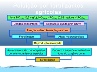 Poluição por fertilizantes
agrícolas
Usados sem critério Excesso é levado pela chuva
Lençóis subterrâneos, lagos e rios
Reprodução acelerada
Fitoplâncton Algas macroscópicas
Ao morrerem são decompostos
por microrganismos aeróbios
Cobrem a superfície isolando a
água do oxigênio do ar
Eutrofização
Íons NO3(aq) (0,3 mg/L), NO2(aq), HPO4(aq) (0,02 mg/L) e H2PO4(aq)
1- 1- 2- 1-
 