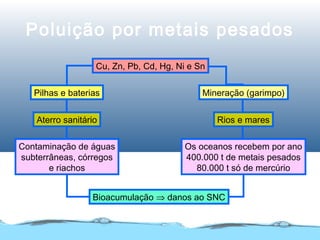 Poluição por metais pesados
Cu, Zn, Pb, Cd, Hg, Ni e Sn
Bioacumulação ⇒ danos ao SNC
Mineração (garimpo)Pilhas e baterias
Rios e maresAterro sanitário
Os oceanos recebem por ano
400.000 t de metais pesados
80.000 t só de mercúrio
Contaminação de águas
subterrâneas, córregos
e riachos
 