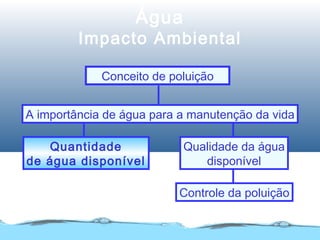 Controle da poluição
Qualidade da água
disponível
Quantidade
de água disponível
A importância de água para a manutenção da vida
Conceito de poluição
Água
Impacto Ambiental
 