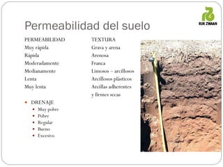 Permeabilidad del suelo PERMEABILIDAD  TEXTURA Muy rápida Grava y arena Rápida Arenosa Moderadamente Franca Medianamente Limosos – arcillosos Lenta Arcillosos plásticos Muy lenta Arcillas adherentes  y firmes secas DRENAJE Muy pobre Pobre Regular Bueno Excesivo  