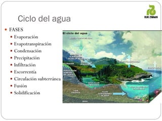 Ciclo del agua FASES Evaporación Evapotranspiración Condensación Precipitación Infiltración Escorrentía Circulación subterránea Fusión Solidificación 