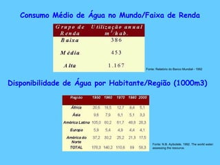 Consumo Médio de Água no Mundo/Faixa de Renda Fonte: Relatório do Banco Mundial - 1992 Disponibilidade de Água por Habitante/Região (1000m3) Fonte: N.B. Ayibotele.  1992. The world water: assessing the resource.   