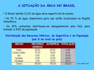 A SITUAÇÃO DA ÁGUA NO BRASIL   O Brasil detém 11,6% da água doce superficial do mundo. Os 70 % da água disponíveis para uso estão localizados na Região Amazônica. Os 30% restantes distribuem-se desigualmente pelo País, para atender a 93% da população.   Distribuição dos Recursos Hídricos, da Superfície e da População (em % do total do país ) Fonte: DNAEE 1992  