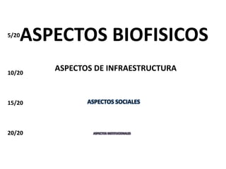 ASPECTOS BIOFISICOS 5/20 10/20 15/20 20/20 Aspectos de infraestructura Aspectos Sociales Aspectos institucionales 