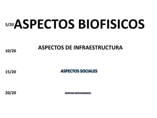 ASPECTOS BIOFISICOS
5/20




10/20
        ASPECTOS DE INFRAESTRUCTURA


15/20          ASPECTOS SOCIALES



20/20
 