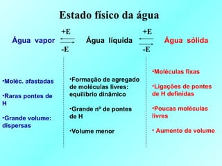 +E +E
Água vapor Água líquida Água sólida
-E -E
•Moléc. afastadas
•Raras pontes de
H
•Grande volume:
dispersas
•Formação de agregado
de moléculas livres:
equilíbrio dinâmico
•Grande nº de pontes
de H
•Volume menor
•Moléculas fixas
•Ligações de pontes
de H definidas
•Poucas moléculas
livres
• Aumento de volume
Estado físico da água
 