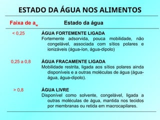 ESTADO DA ÁGUA NOS ALIMENTOS
Faixa de aw
Estado da água
< 0,25 ÁGUA FORTEMENTE LIGADA
Fortemente adsorvida, pouca mobilidade, não
congelável, associada com sítios polares e
ionizáveis (água-íon, água-dipolo)
0,25 a 0,8 ÁGUA FRACAMENTE LIGADA
Mobilidade restrita, ligada aos sítios polares ainda
disponíveis e a outras moléculas de água (água-
água, água-dipolo).
> 0,8 ÁGUA LIVRE
Disponível como solvente, congelável, ligada a
outras moléculas de água, mantida nos tecidos
por membranas ou retida em macrocapilares.
 