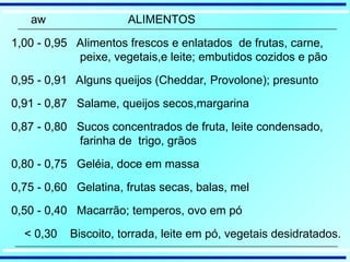 aw ALIMENTOS
1,00 - 0,95 Alimentos frescos e enlatados de frutas, carne,
peixe, vegetais,e leite; embutidos cozidos e pão
0,95 - 0,91 Alguns queijos (Cheddar, Provolone); presunto
0,91 - 0,87 Salame, queijos secos,margarina
0,87 - 0,80 Sucos concentrados de fruta, leite condensado,
farinha de trigo, grãos
0,80 - 0,75 Geléia, doce em massa
0,75 - 0,60 Gelatina, frutas secas, balas, mel
0,50 - 0,40 Macarrão; temperos, ovo em pó
< 0,30 Biscoito, torrada, leite em pó, vegetais desidratados.
 