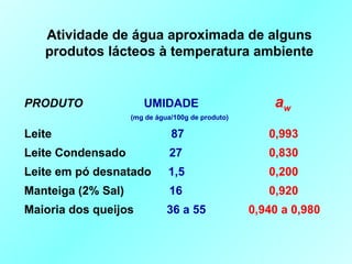 Atividade de água aproximada de alguns
produtos lácteos à temperatura ambiente
PRODUTO UMIDADE aw
(mg de água/100g de produto)
Leite 87 0,993
Leite Condensado 27 0,830
Leite em pó desnatado 1,5 0,200
Manteiga (2% Sal) 16 0,920
Maioria dos queijos 36 a 55 0,940 a 0,980
 