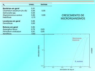 CRESCIMENTO DE
MICRORGANISMOS
aw cresc. toxinas
Bactérias em geral 0,91
Clostridium botulinum (A e B) 0,95 0,95
Salmonella spp. 0,94
Staphylococcus aureus 0,86 0,89
Halofílicas 0,75
Leveduras em geral 0,88
Osmofílicas 0,60
Bolores em geral 0,80
Aspergillus flavus 0,78 0,83
Penicillium viridicatum 0,81 0,85
Xerofílicos 0,60
 