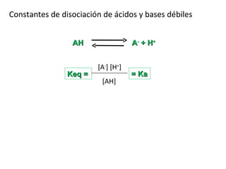 Constantes de disociación de ácidos y bases débiles  Keq = = Ka [A - ] [H + ] [AH] AH  A -  + H + 