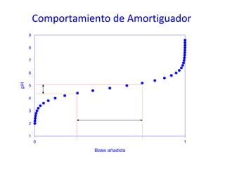 Comportamiento de Amortiguador 