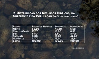 • Distribuição dos Recursos Hídricos, da
Superfície e da População (em % do total do país)
Região
Norte
Centro-Oeste
Sul
Suldeste
Nordeste
Soma
Recursos Hídricos
68,50
15,70
6,50
6,00
3,30
100,00
Superfície
45,30
18,80
6,80
10,80
18,30
100,00
Poupulação
6,98
6,41
15,05
42,65
28,91
100,00
Fonte: DNAEE 1992
 