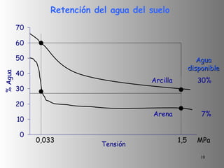 Retención del agua del suelo 0,033 1,5  MPa Arcilla Arena Agua disponible 30% 7% 