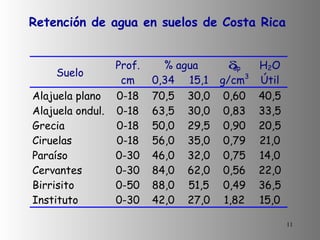 Retención de agua en suelos de Costa Rica 