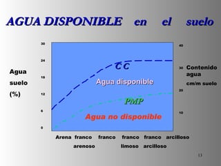 PMP C C Agua disponible Agua no disponible Arena  franco  franco  franco  franco  arcilloso arenoso  limoso  arcilloso Agua suelo (%) Contenido agua cm/m suelo 30 24 18 12 6 0 40 30 20 10 AGUA DISPONIBLE  en  el  suelo 