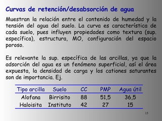 Curvas de retención/desabsorción de agua Muestran la relación entre el contenido de humedad y la tensión del agua del suelo. La curva es característica de cada suelo, pues influyen propiedades como textura (sup. específica), estructura, MO, configuración del espacio poroso. Es relevante la sup. específica de las arcillas, ya que la adsorción del agua es un fenómeno superficial, así el área expuesta, la densidad de carga y los cationes saturantes son de importancia. Ej. 