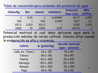 Tabla de conversión para unidades del potencial de agua Potencial matrical al cual debe aplicarse agua para la producción máxima de varios cultivos. Valores altos cuando la evaporación es alta y viceversa. 