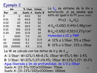 Ejemplo 2 La   ap  se obtiene de la Hv a saturación, si se asume que esta es igual a la Pt  (poros. total):     Pt=(1 -   ap /  p ) A:  ap =2,65(1-0,44)=1,48g/cm 3 B:  ap =2,65(1-0,52)=1,27g/cm 3 Humedad a CC y PMP A: 12% a 1/3bar, 5% a 15bar  B: 31% a 1/3bar, 13% a 15bar La W se calcula con los datos de    y de     ap : A: 1/3bar: W=12%/1.48=8.1%; 15bar W=5%/1.48= 3.4% B: 1/3bar: W=31%/1.27=24.4%; 15bar W=13%/1.27= 10.2% Agua liberada a 1m de profundidad, de 1/3 a 15bar Suelo A: (12-5%/100)x1000mm= 70mm Suelo A: (31-13%/100)x1000mm= 180mm 