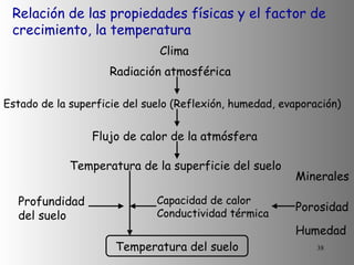 Relación de las propiedades físicas y el factor de crecimiento, la temperatura Clima  Radiación atmosférica Estado de la superficie del suelo (Reflexión, humedad, evaporación) Flujo de calor de la atmósfera Temperatura de la superficie del suelo Profundidad del suelo Capacidad de calor Conductividad térmica  Porosidad  Humedad  Temperatura del suelo Minerales  