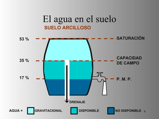 El agua en el suelo SUELO ARCILLOSO 53 % 35 % 17 % SATURACIÓN CAPACIDAD DE CAMPO P. M. P. DRENAJE GRAVITACIONAL DISPONIBLE NO DISPONIBLE AGUA = 