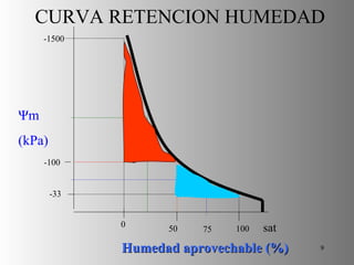 CURVA RETENCION HUMEDAD Humedad aprovechable (%) 100 50 0 sat -33 -1500 -100 Ψm (kPa) 75 